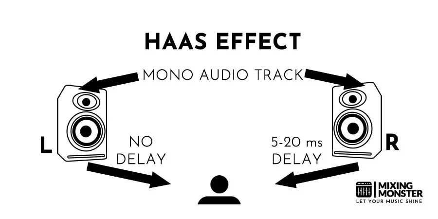 The Haas Effect The Haas Effect