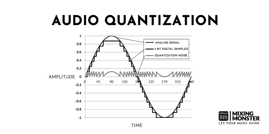 Audio Quantization Audio Quantization