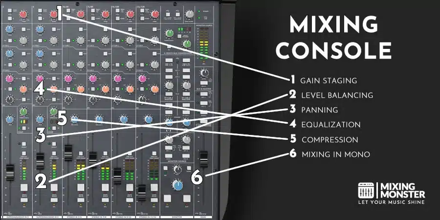 Structure Of A Mixing Console Structure Of A Mixing Console