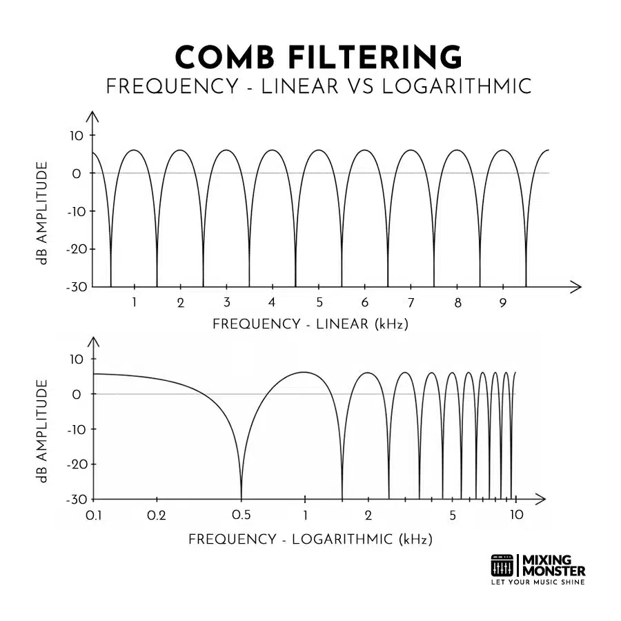 Comb Filtering | Frequency - Linear Vs Logarithmic Comb Filtering | Frequency - Linear Vs Logarithmic
