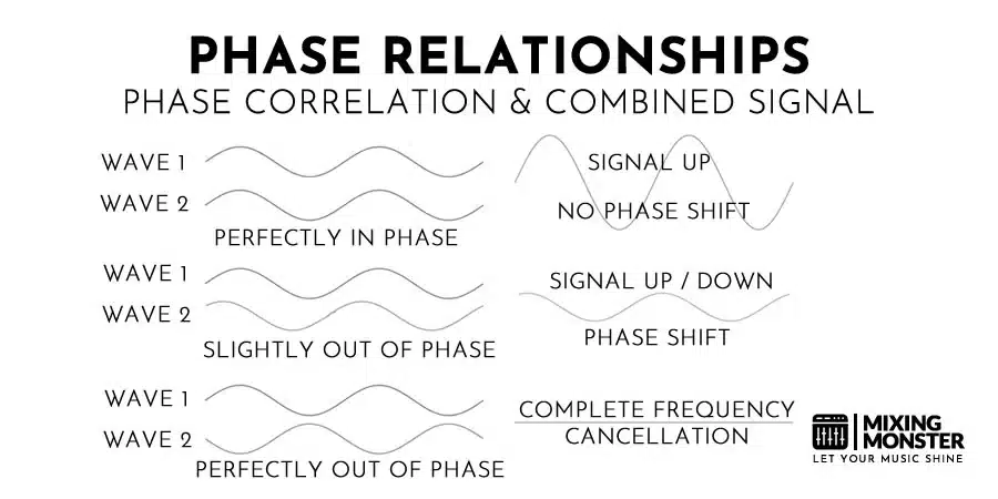 Phase Relationships | Phase Correlation &Amp; Combined Signal Phase Relationships | Phase Correlation &Amp; Combined Signal