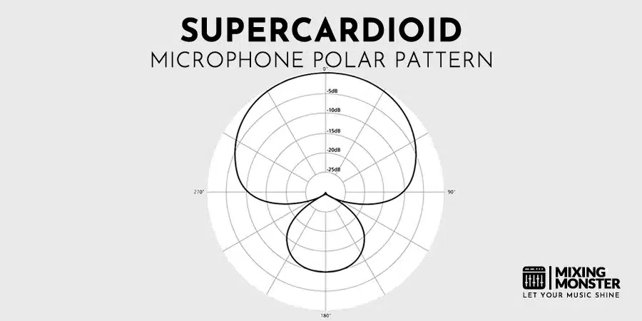 Supercardioid Microphone Polar Pattern Supercardioid Microphone Polar Pattern