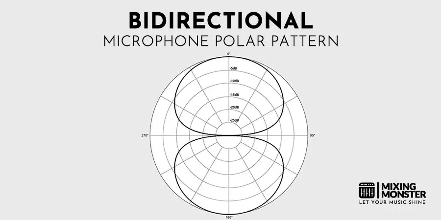 Bidirectional Microphone Polar Pattern Bidirectional Microphone Polar Pattern
