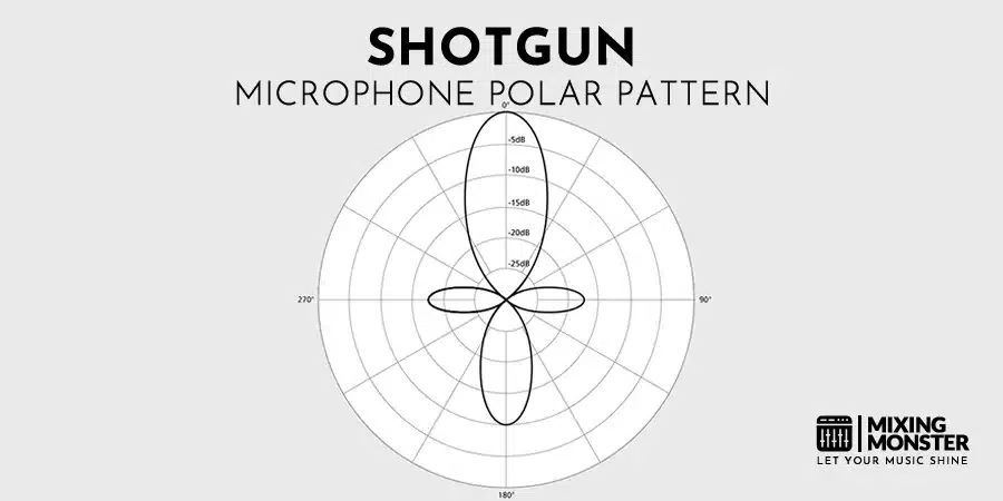 Shotgun Microphone Polar Pattern Shotgun Microphone Polar Pattern