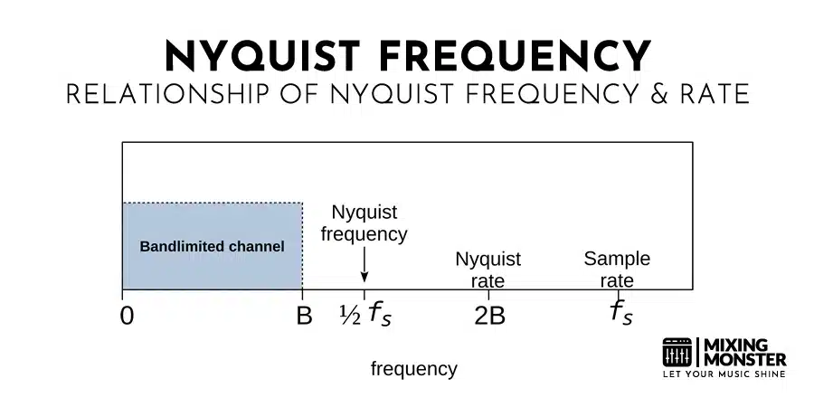 Nyquist Frequency Nyquist Frequency